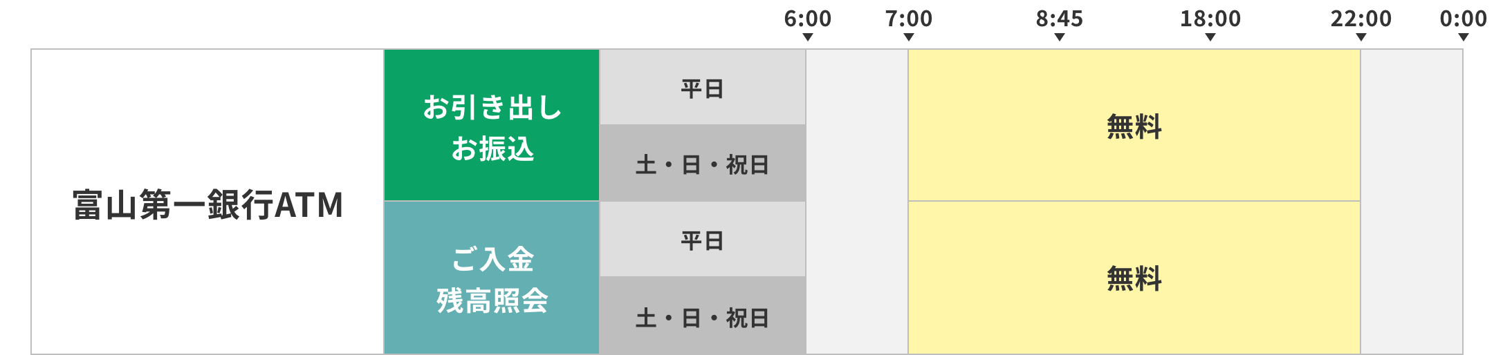 富山第一銀行のATMの場合。お引き出し、お振込は平日、土・日・祝日ともに7時から22時までは無料。ご入金、残高照会は平日、土・日・祝日ともに終日無料。