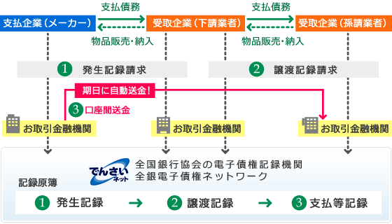 でんさいネットを利用した取引イメージ