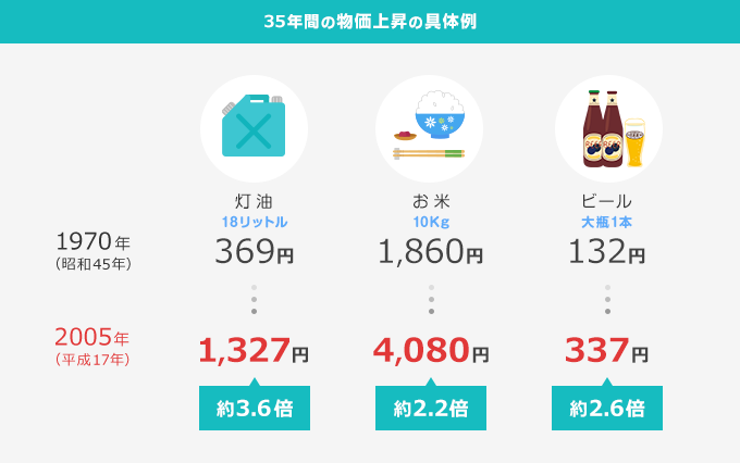 35年間の物価上昇の具体例