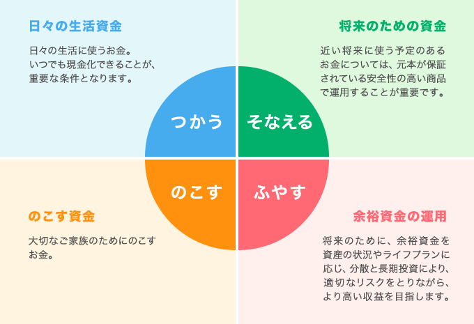 お金のジャンル分けとそれに適した金融商品