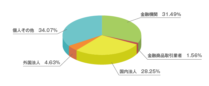 所有者構成の円グラフ。金融機関31.49%、国内法人28.25%、個人その他34.07%、外国法人4.63%、金融商品取引業者1.56%の割合で構成されている。