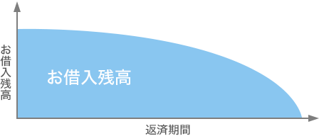 元利均等返済のお借入残高イメージ