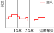 変動金利型