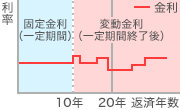 固定金利特約型