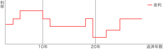 変動金利型イメージ