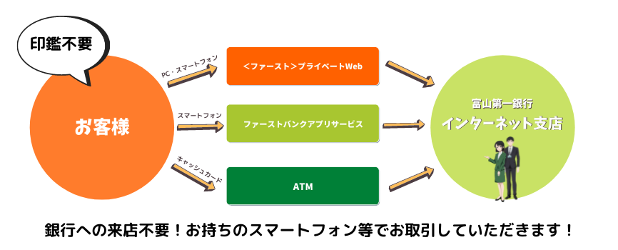 インターネット支店とは