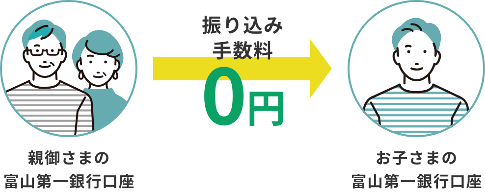 親の富山第一銀行口座から子の富山第一銀行口座へ振込手数料0円で送金するイメージ