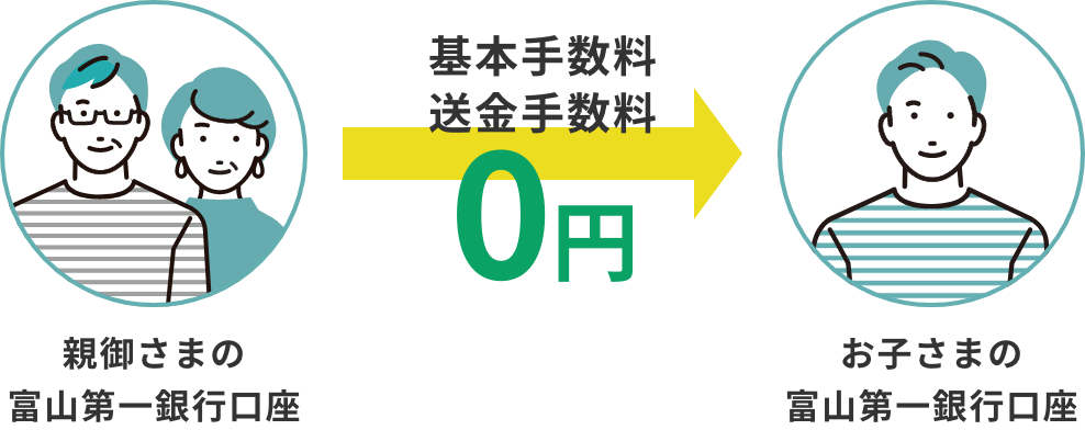毎月決まった日に決まった金額を自動送金でき、基本手数料・送金手数料が0円であることを示す図