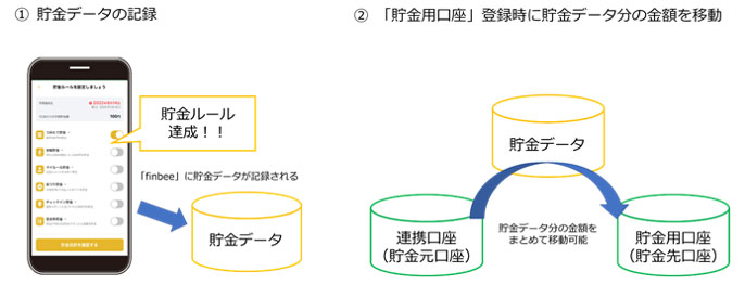 ①貯金データの記録。②「貯金用口座」登録時に貯金データ分の金額を移動。連携口座（貯金元口座）から貯金用口座（貯金先口座）へ貯金データ分の金額をまとめて移動可能。