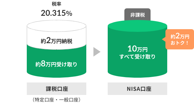 10万円の利益が出た場合、課税口座では約2万円の納税（税率20.315）となりますが、NISA口座では納税分が非課税となり、10万円すべてが受取れます。