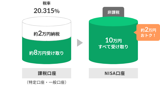 10万円の利益が出た場合、課税口座では約2万円の納税（税率20.315 ）となりますが、NISA口座では納税分が非課税となり、10万円すべてが受取れます。