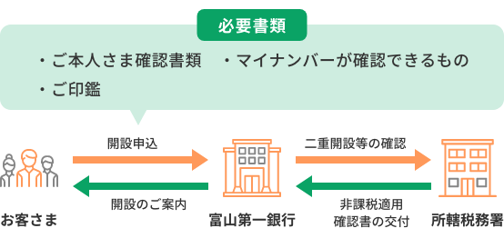 開設申込には、ご本人確認書類・マイナンバーが確認できるもの・ご印鑑が必要です。開設申込後、富山第一銀行と所轄税務署間で、二重開設等の確認と非課税適用確認書の交付を行います。そののち、お客さまへの開設のご案内となります。