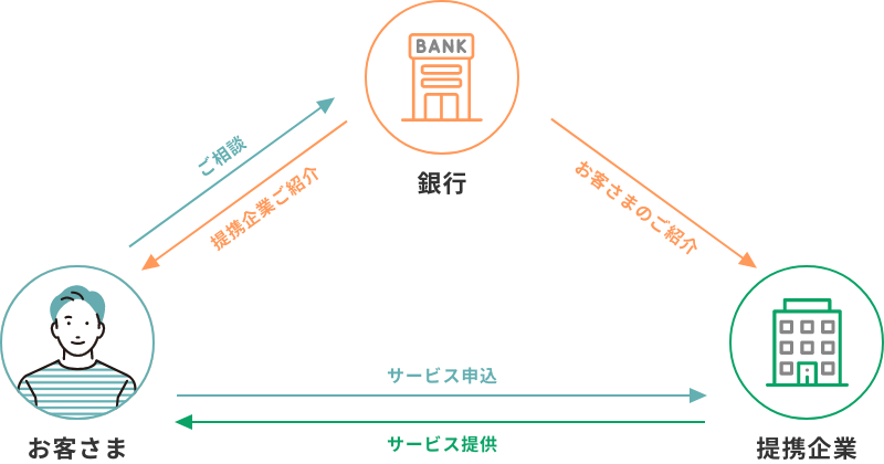 銀行がお客さまからのご相談を受け、提携企業をご紹介します。提携企業がお客さまにサービスを提供し、お客さまはサービスをお申込みいただけます。