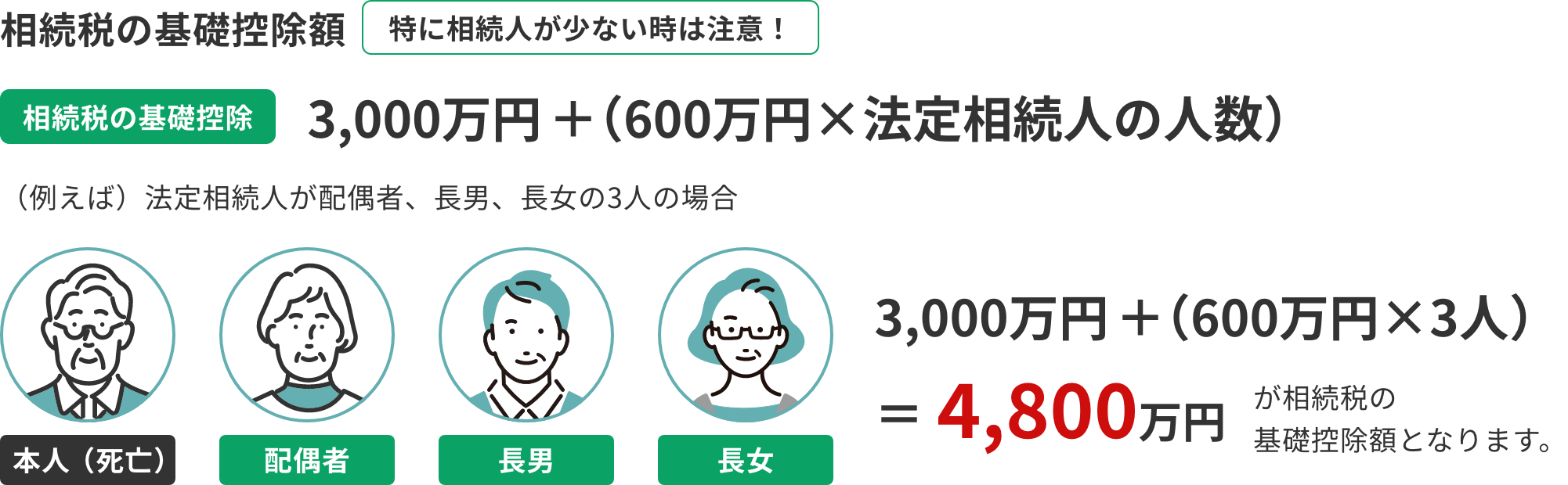 相続税の基礎控除額は3,000万円+（600万円×法定相続人の人数）。例えば法定相続人が配偶者、長男、長女の3人の場合、3,000万円+（600万円×3人）=4,800万円が相続税の基礎控除額となります。