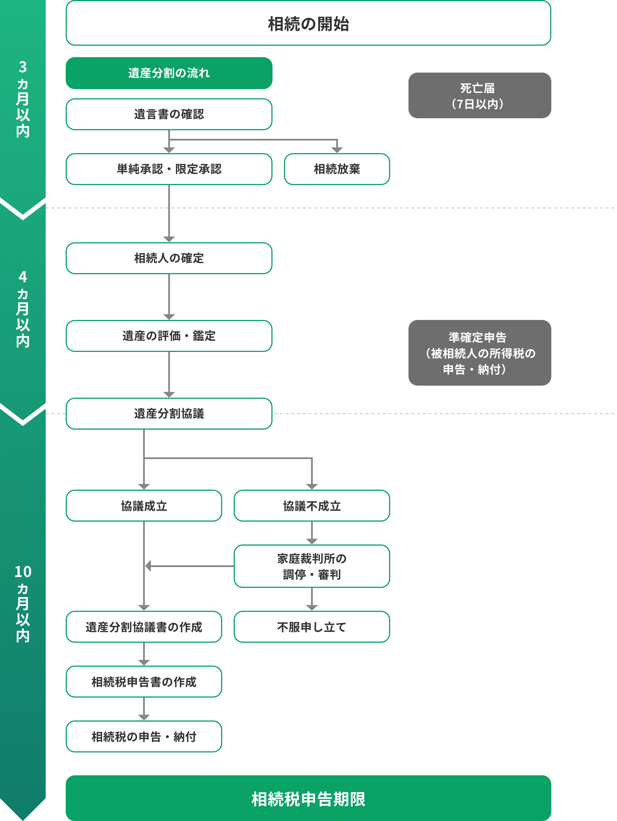 相続の開始から相続税申告期限まで遺産分割の流れ