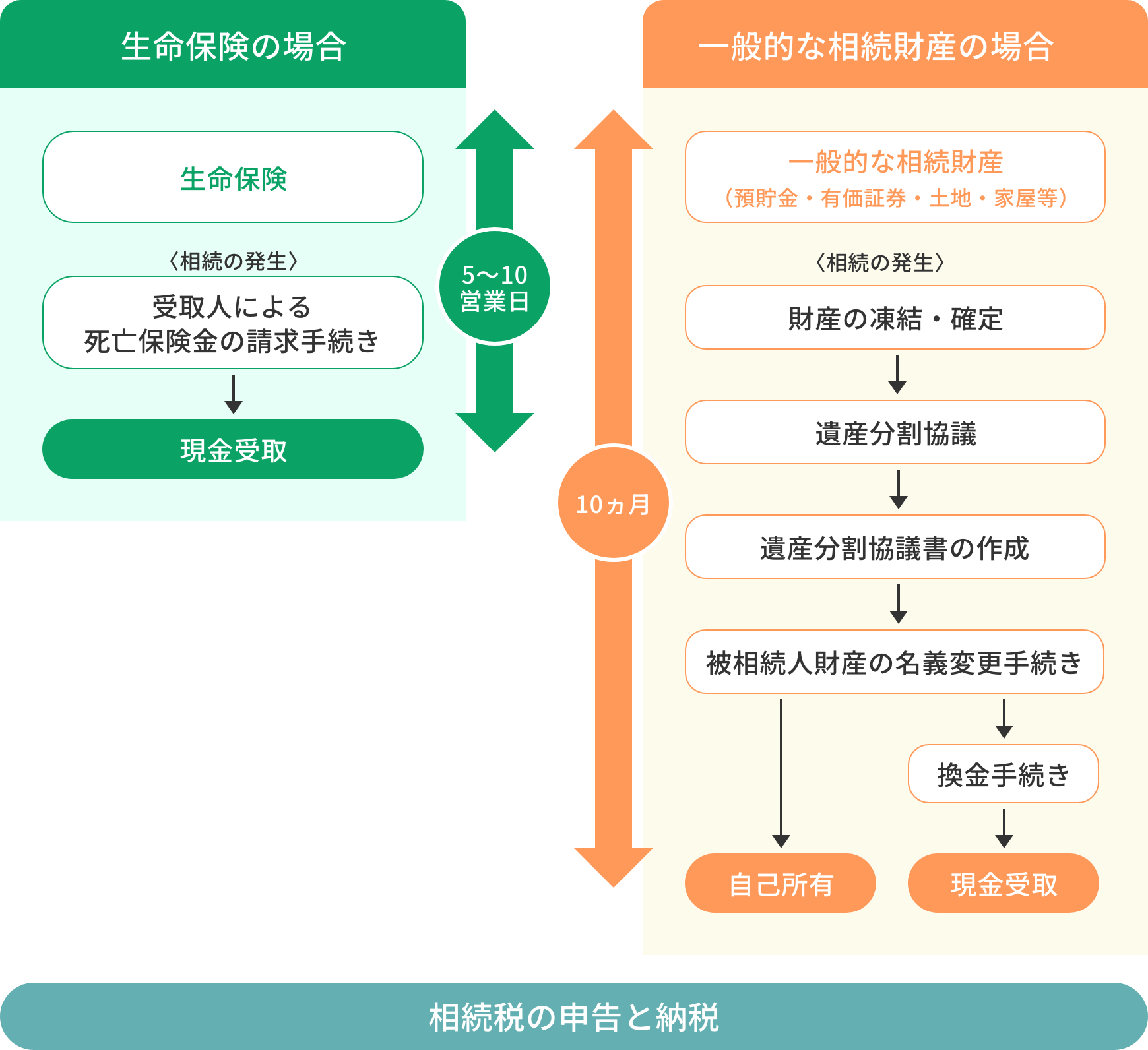 生命保険の場合と一般的な相続財産の場合それぞれの生命保険受取のイメージ。