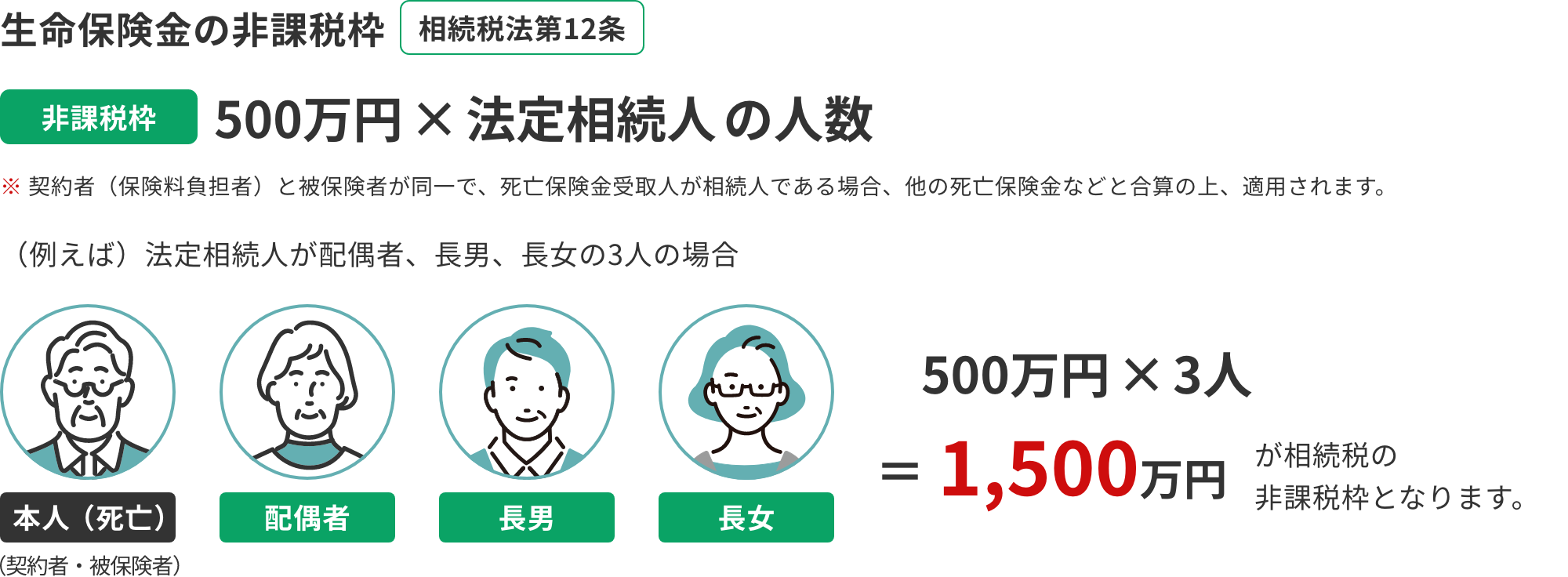 非課税枠は500万円×法定相続人の数。契約者（保険料負担者）と被保険者が同一で、死亡保険金受取人が相続人である場合、他の死亡保険金などと合算の上適用されます。法定相続人が配偶者、長男、長女の3人の場合、500万円×3名の1,500万円が相続税の非課税枠となります。受取人が1人しか指定されていない場合でも、法定相続人分の非課税枠が適用されます。