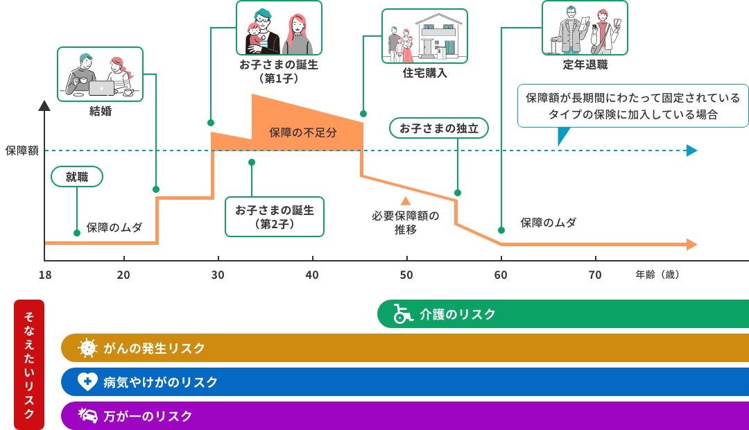 “人生のイベントに応じた保険の必要保障額の推移。就職、住宅購入、お子さまの誕生・独立、定年退職などに伴う保障の変化を視覚的に表しています。また、介護、がん、病気、万が一のリスクにも備える必要性を説明しています。”