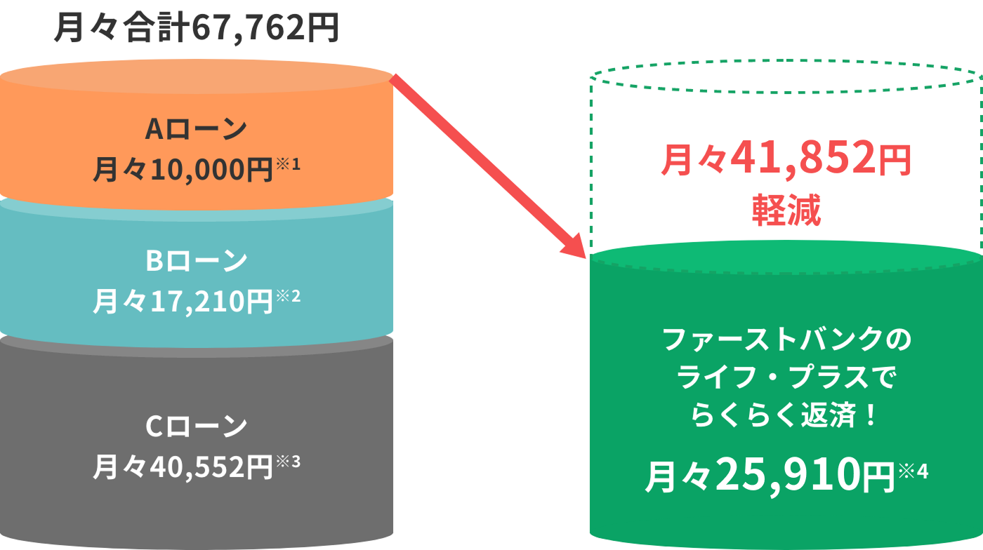 3つのローンをお借入れがあり、月々合計67,762円をご返済されている場合、ライフ・プラスにおまとめいただくことで、月々のご返済金額を25,609円まで軽減できる可能性があります。