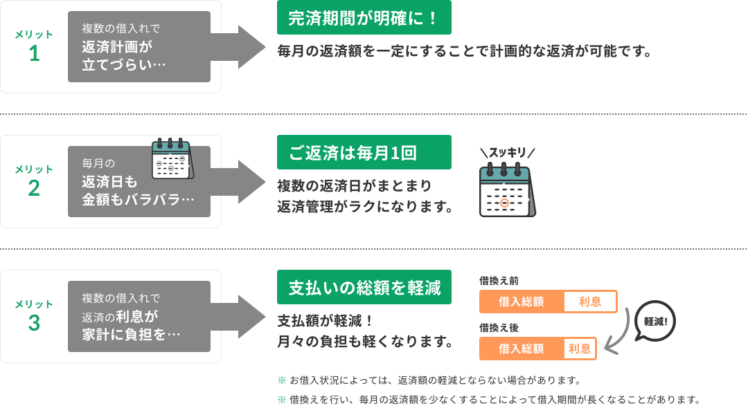 複数のローンをまとめることによる3つのメリット。1つ目は毎月の返済額を一定にすることで計画的な返済が可能です。2つ目は複数の返済日がまとまり返済管理がラクになります。3つ目は支払額が軽減し、月々の負担も軽くなります。