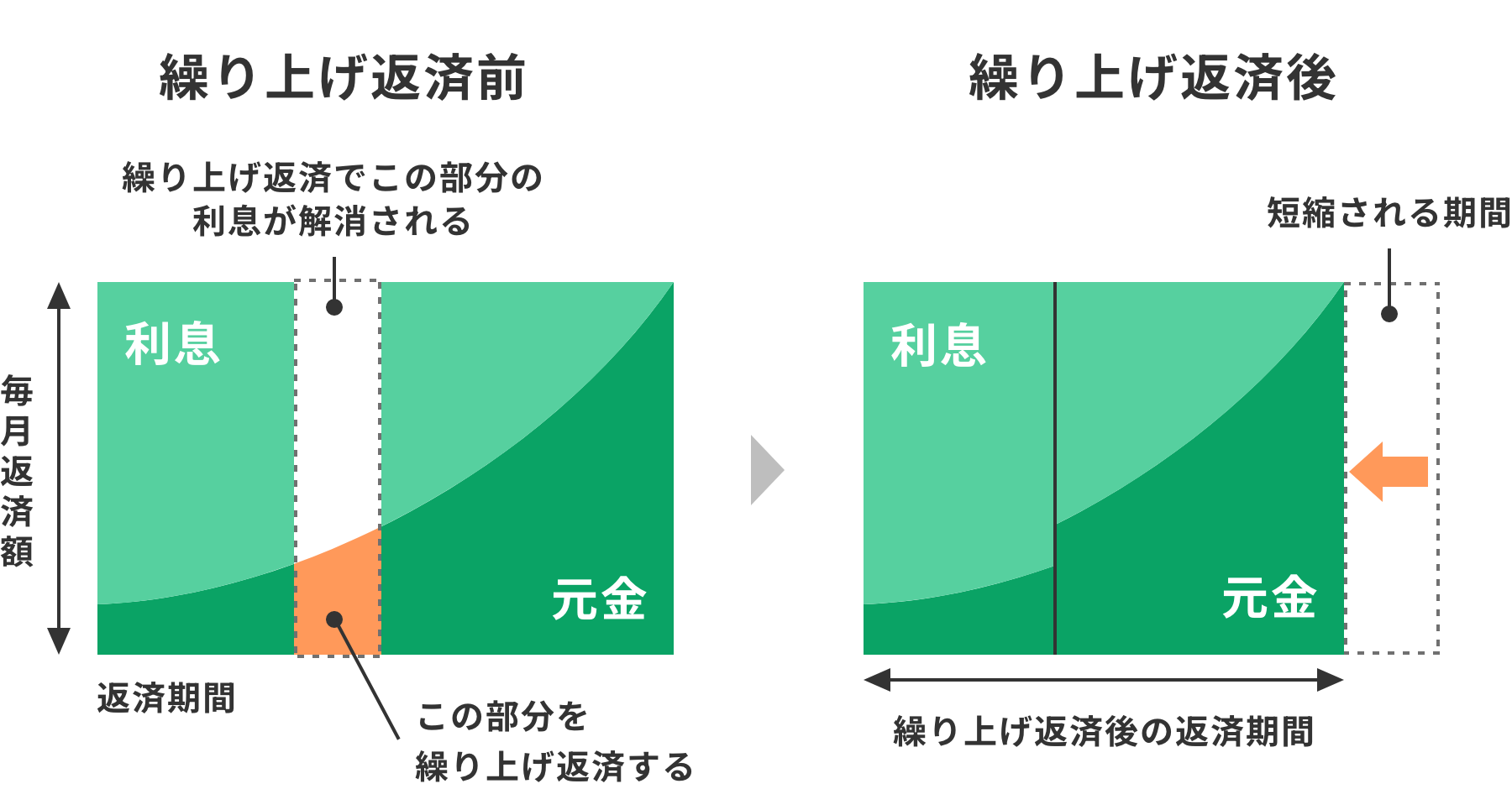 一部繰り上げ返済のイメージ