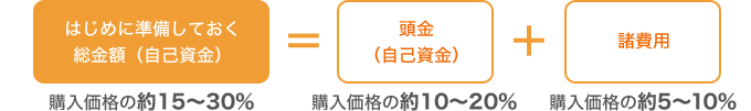 はじめに準備しておく総金額（自己資金）=頭金（自己資金）+諸費用