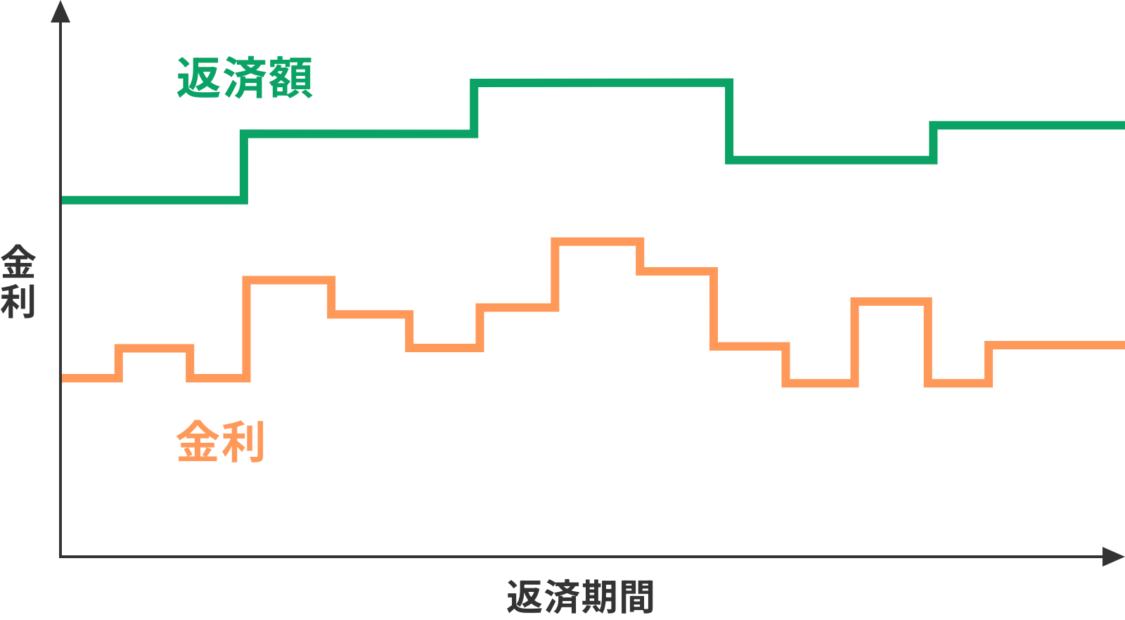 変動金利型のイメージ図