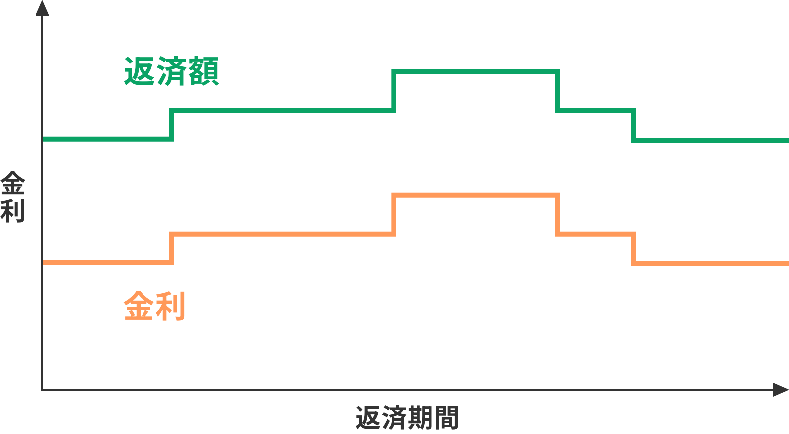 固定金利特約型のイメージ図