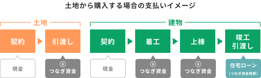 土地から購入する場合の支払いイメージ