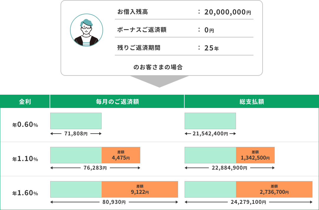 金利が年0.60%の場合、毎月のご返済額71,808円、総支払額21,542,400円。金利が年1.10%の場合、毎月のご返済額76,283円、差額4,475円。総支払額22,884,900円、差額1,342,500円。金利が年1.60%の場合、毎月のご返済額80,930円、差額9,122円。総支払額24,279,100円、差額2,736,700円。