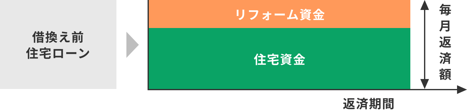 住宅ローン借換え・リフォーム資金・住宅資金・返済期間・毎月返済額に関する図解