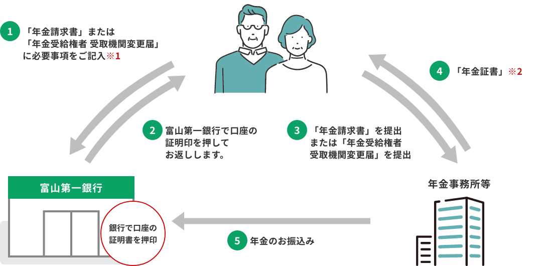 ①「年金請求書」または「年金受給権者 受取機関変更届」に必要事項をご記入※1 ②富山第一銀行で口座の証明印を押してお返しします。③「年金請求書」を提出、または「年金受給権者受取機関変更届」を提出 ④「年金証書」※2 ⑤年金のお振込み