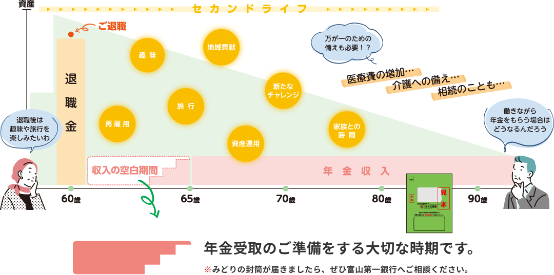 セカンドライフの収支について。年金受取までの空白期間は大切な時期です。みどりの封筒が届きましたら、せひ富山第一銀行へご相談ください。