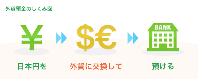 外貨預金のしくみ図。日本円を、外貨に交換して、預ける