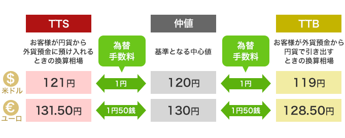 「TTS」お客様が円貨から外貨預金に預け入れるときの換算相場、「仲値」基準となる中心値、「TTB」お客様が外貨預金から円貨で引き出すときの換算相場