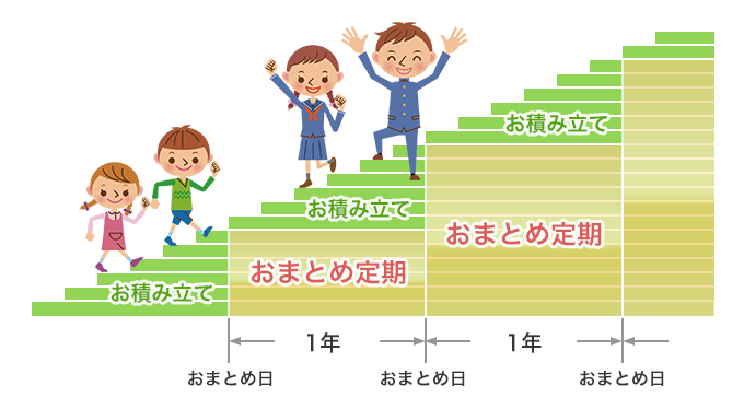 おまとめ定期