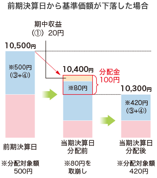 分配金イメージ