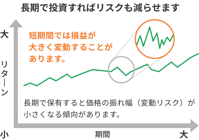 長期で投資すればリスクも減らせます。短期間では損益が大きく変更することがあります。長期で保有すると損益の振れの大きさを軽減させる効果が期待されます。