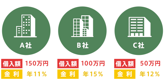 借入額と金利の例